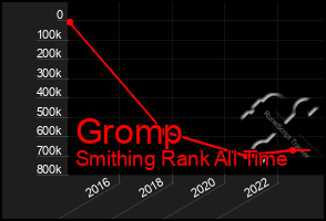 Total Graph of Gromp