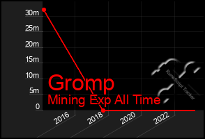 Total Graph of Gromp