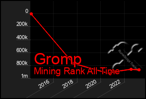 Total Graph of Gromp