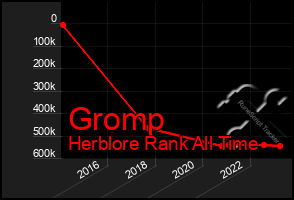 Total Graph of Gromp