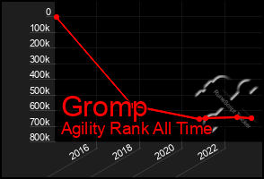 Total Graph of Gromp