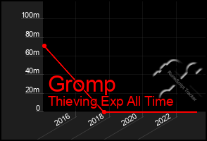 Total Graph of Gromp