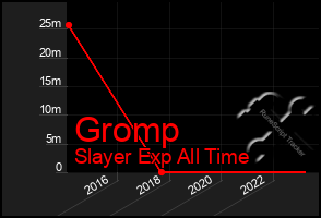 Total Graph of Gromp