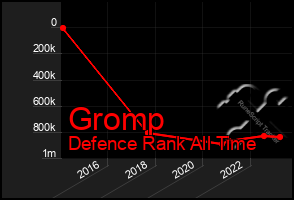 Total Graph of Gromp