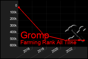 Total Graph of Gromp