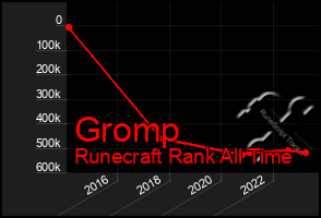 Total Graph of Gromp