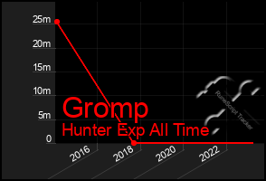 Total Graph of Gromp