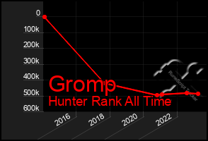 Total Graph of Gromp