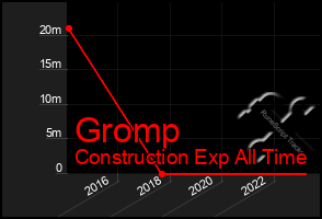 Total Graph of Gromp