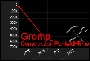 Total Graph of Gromp