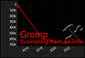 Total Graph of Gromp