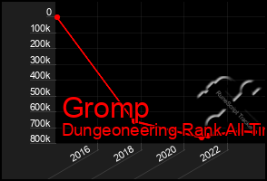 Total Graph of Gromp