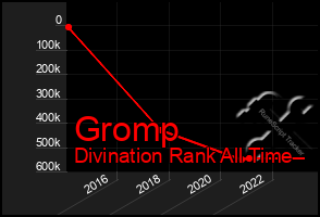 Total Graph of Gromp