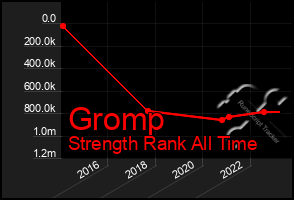 Total Graph of Gromp