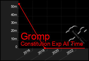 Total Graph of Gromp