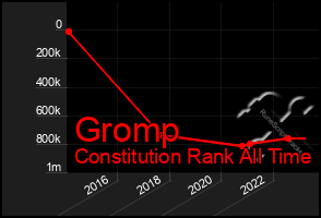 Total Graph of Gromp