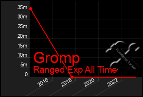 Total Graph of Gromp