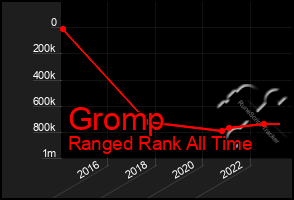 Total Graph of Gromp