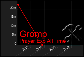 Total Graph of Gromp