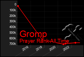 Total Graph of Gromp