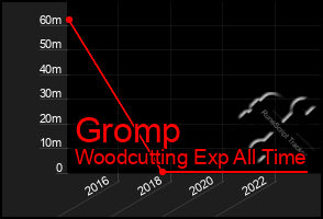 Total Graph of Gromp