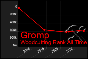 Total Graph of Gromp