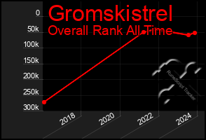 Total Graph of Gromskistrel