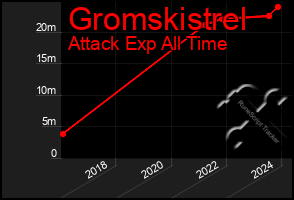 Total Graph of Gromskistrel