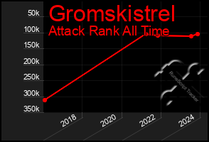 Total Graph of Gromskistrel