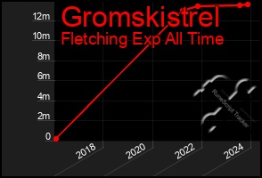 Total Graph of Gromskistrel