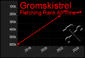 Total Graph of Gromskistrel