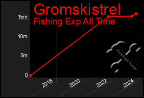 Total Graph of Gromskistrel