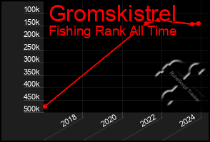 Total Graph of Gromskistrel