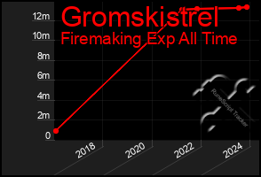 Total Graph of Gromskistrel