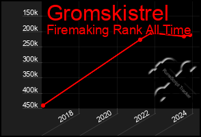 Total Graph of Gromskistrel