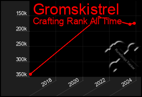 Total Graph of Gromskistrel