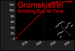 Total Graph of Gromskistrel