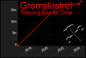 Total Graph of Gromskistrel