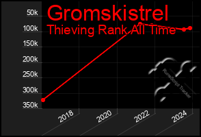 Total Graph of Gromskistrel