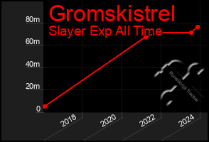 Total Graph of Gromskistrel