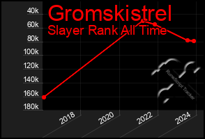 Total Graph of Gromskistrel