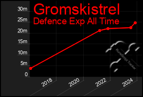 Total Graph of Gromskistrel