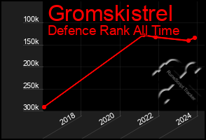 Total Graph of Gromskistrel