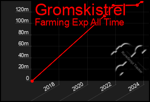 Total Graph of Gromskistrel