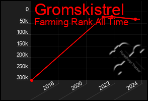 Total Graph of Gromskistrel