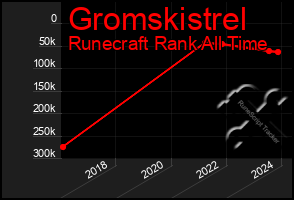 Total Graph of Gromskistrel