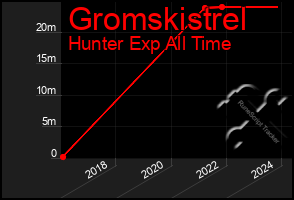 Total Graph of Gromskistrel