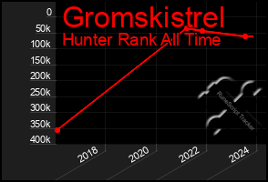 Total Graph of Gromskistrel