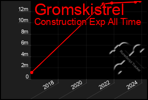 Total Graph of Gromskistrel