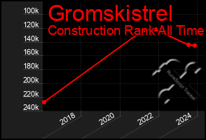 Total Graph of Gromskistrel